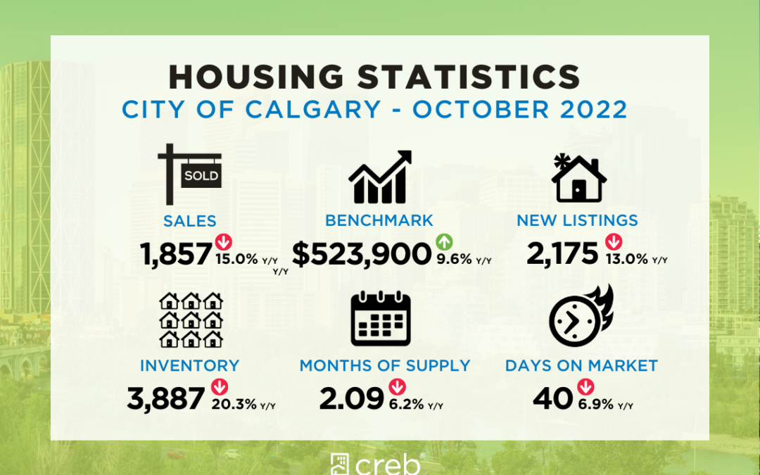 OCTOBER 2022 CALGARY AND AIRDRIE REAL ESTATE MARKET