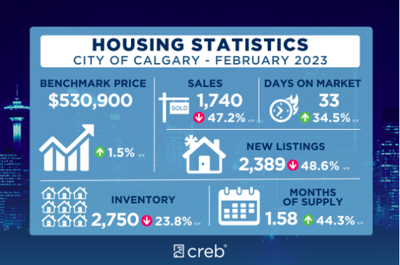 FEBRUARY 2023 CALGARY AND AIRDRIE REAL ESTATE MARKET
